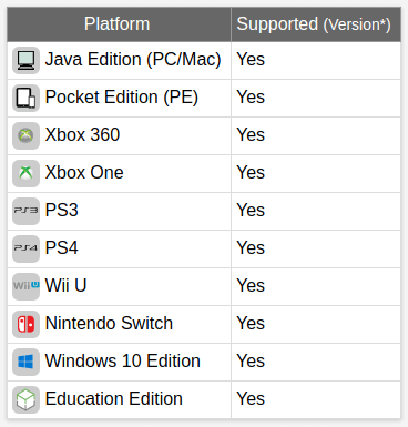 Supported Platform to Make a Brick