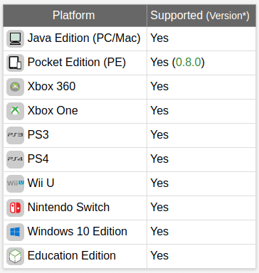 Supported Platforms a Compass in Minecraft