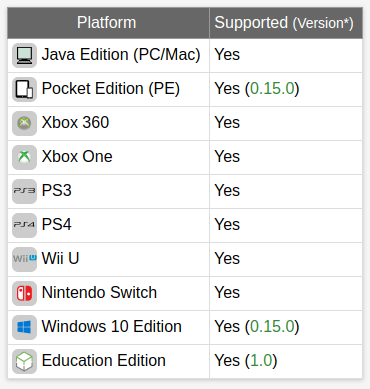 Supported Platforms to Make A Saddle in Minecraft