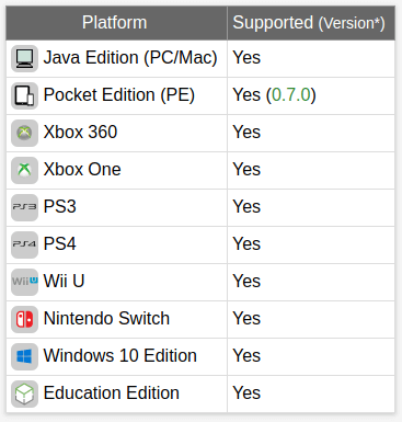 Supported Platforms to Make Bucket