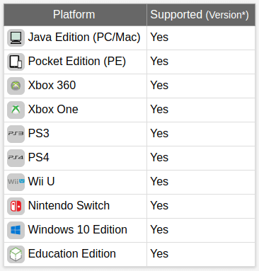 Supported Platforms to Make Glass in Minecraft