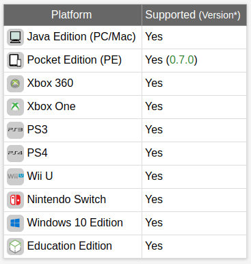 Supported Platforms to Make a Cake in Minecraft