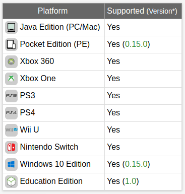 Supported Platforms to Make a Piston in Minecraft