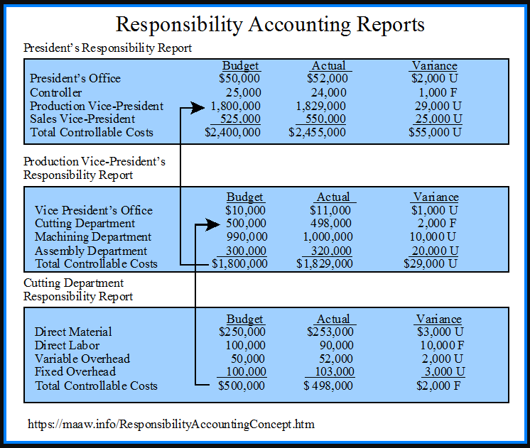 Responsibility Accounting Definitions